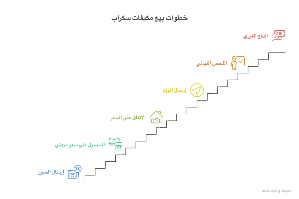 مكيفات سكراب: ليش المكيف الخربان له قيمة حقيقية وكيف تحصل عليها 4 خطوات بيع مكيفات سكراب
