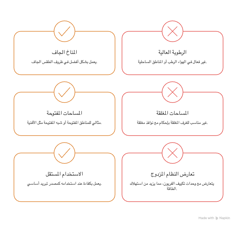 إنفوجرافيك يوضح الحالات المناسبة وغير المناسبة لاستخدام مكيفات صحراوي مستعملة، مع مقارنة بين المناخ الجاف والرطوبة العالية، والمساحات المفتوحة والمغلقة، وتأثير الاستخدام المستمر واستهلاك الطاقة على كفاءة التشغيل.